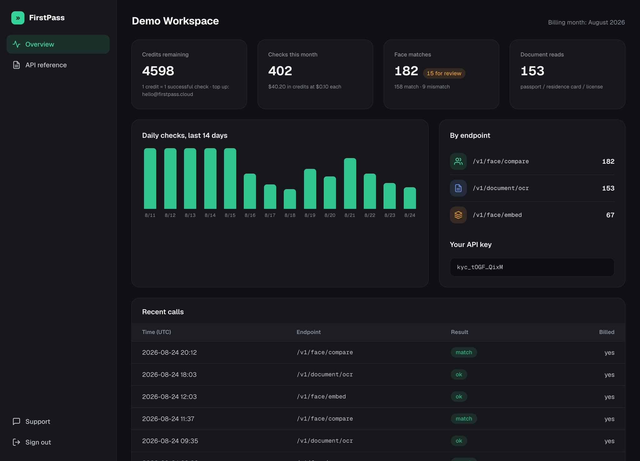 FirstPass portal dashboard: monthly checks, estimated cost, face match verdicts, daily usage chart and recent calls table